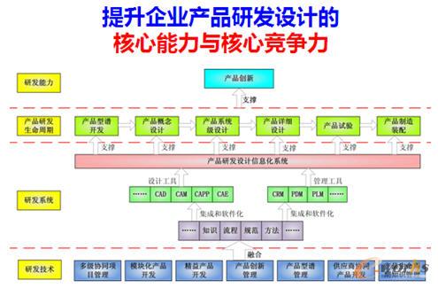 产品开发的精益化与模块化 技术驱动的新范式